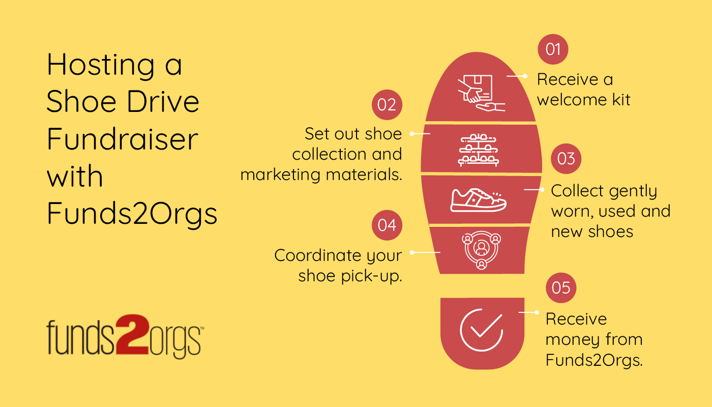 The process of hosting a shoe drive with Funds2Orgs as your Christian school’s fundraising event, also detailed below