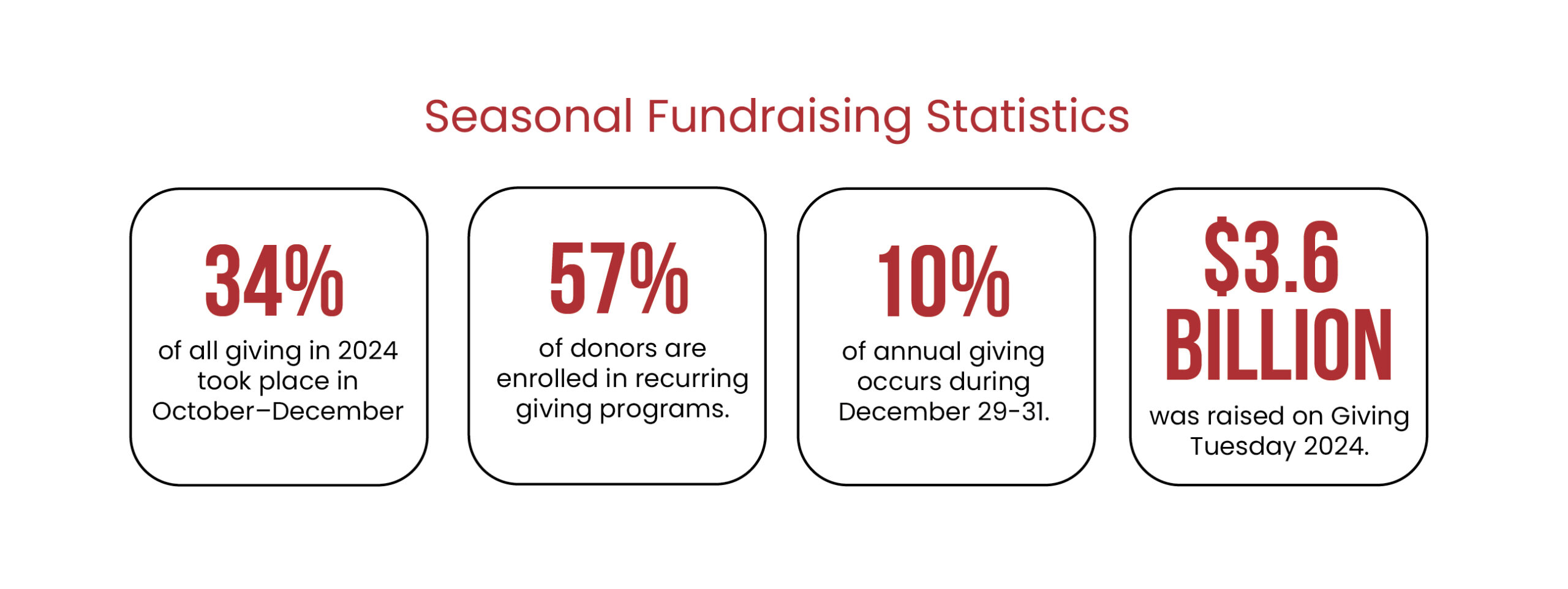 Infographic highlighting key statistics on seasonal fundraising trends, including donor behavior during year-end giving campaigns.