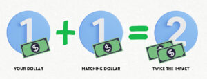 Matching gifts show how employer donations can double individual employee gifts to support adoption fundraising.