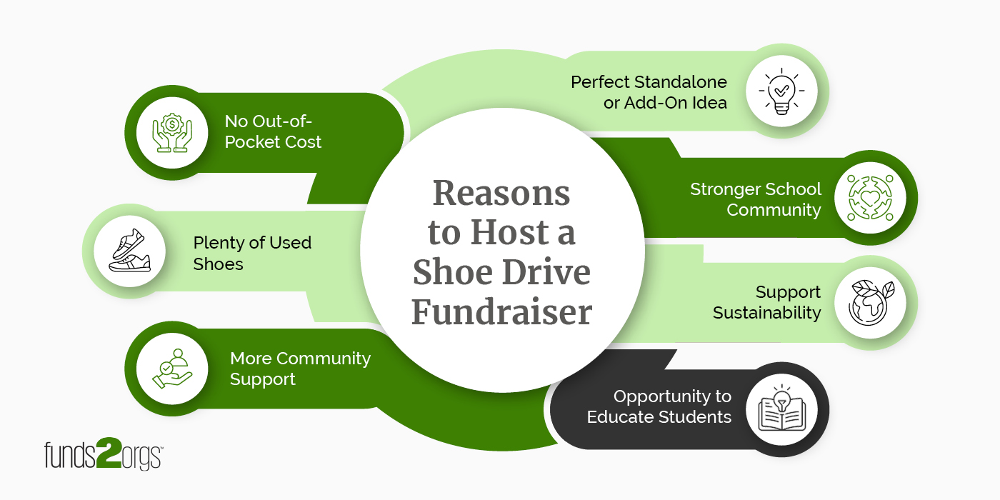 Reasons to host a shoe drive fundraiser as your next PTO fundraiser, also listed below